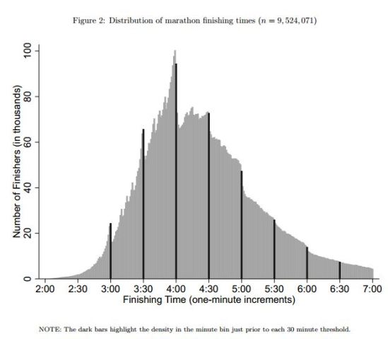 Figure 2. Distribution of marathon finishing times-Allen Dechov Pope Wu 2014 Reference-Dependent Preferences- Evidence from Marathon Runners